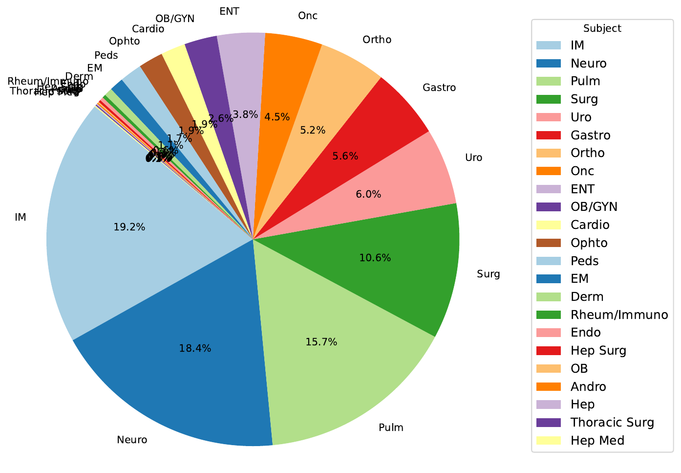 PatientQA multiple-choice question distribution