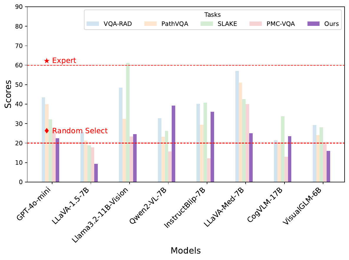 Multimodal medical benchmark comparison