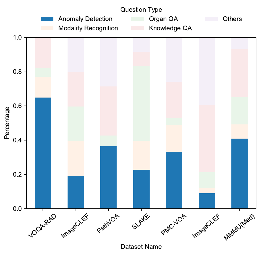 Distribution of multimodal medical question types