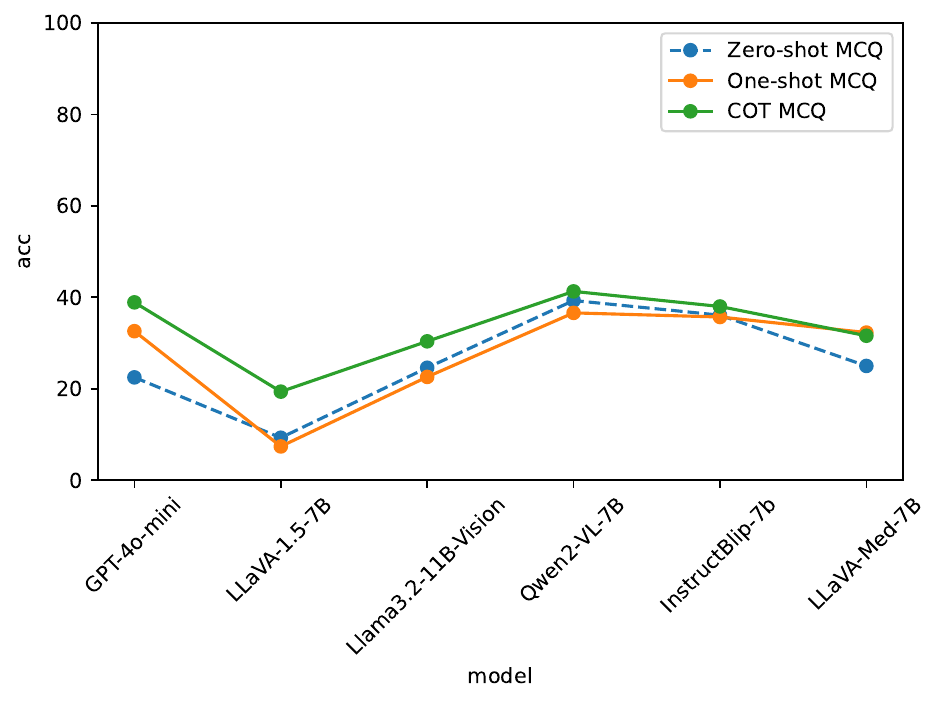Zero-shot one-shot and chain-of-thought MCQ results