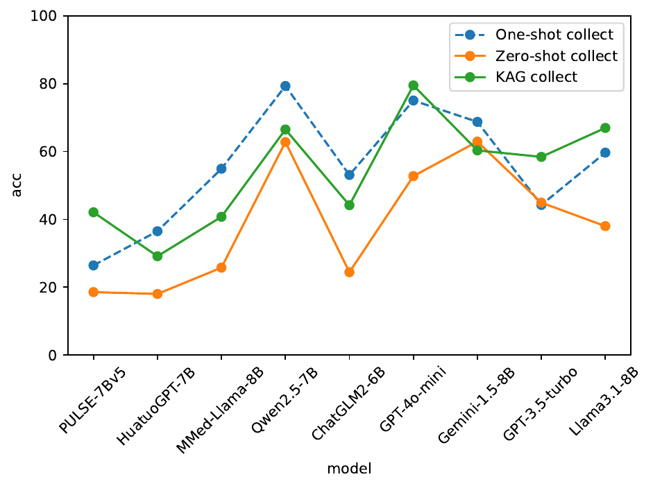 One-shot and KAG medical history results