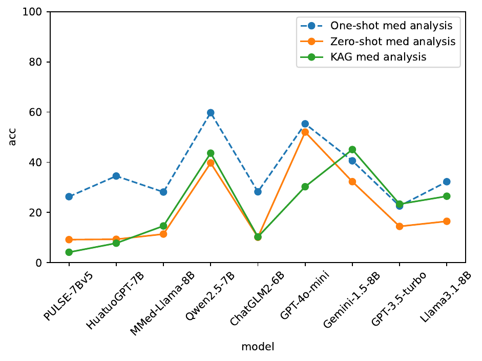 One-shot and KAG diagnosis results