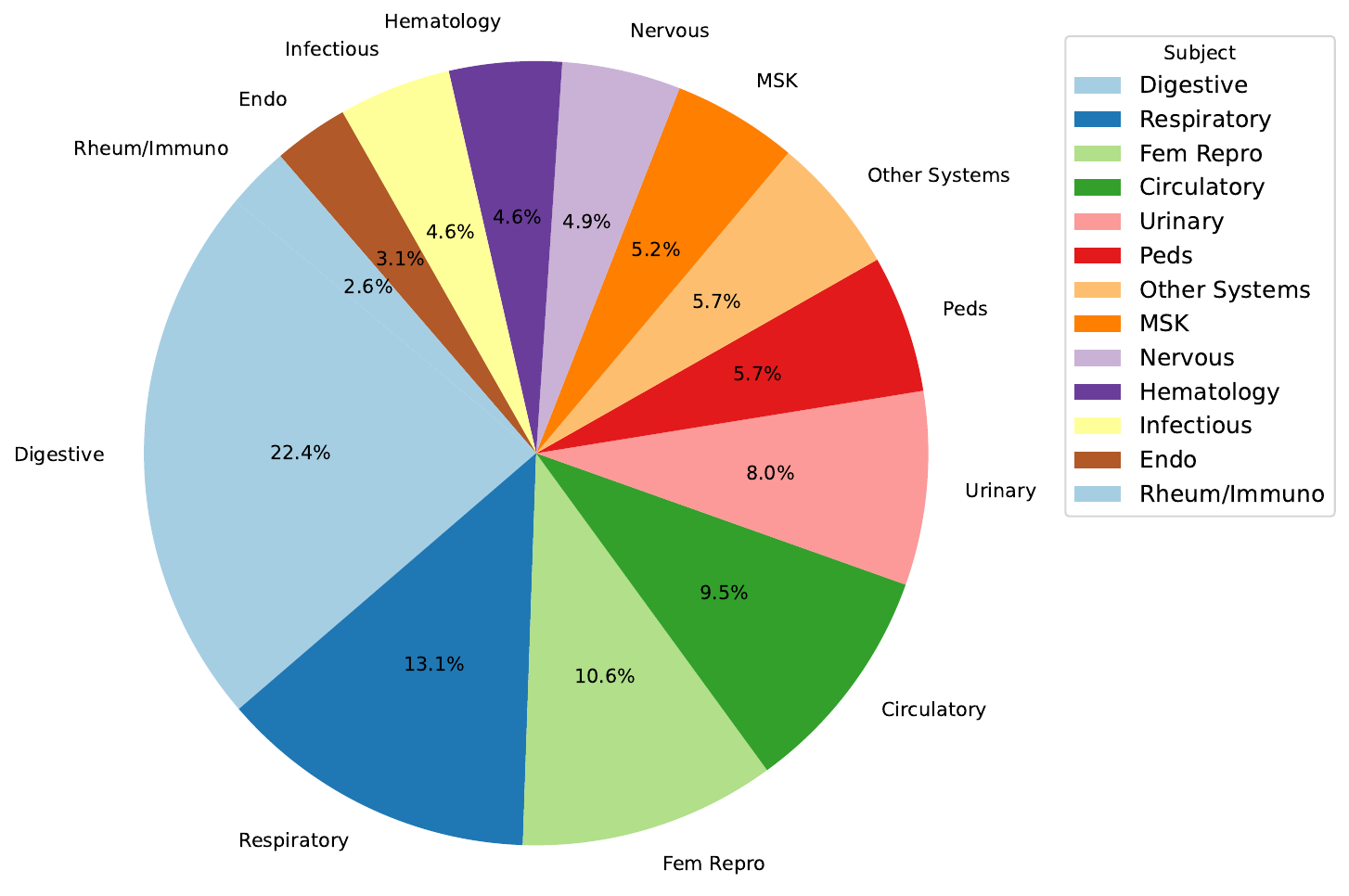 PatientQA OpenQA question distribution