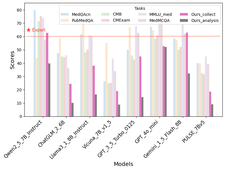 Text-based medical benchmark comparison