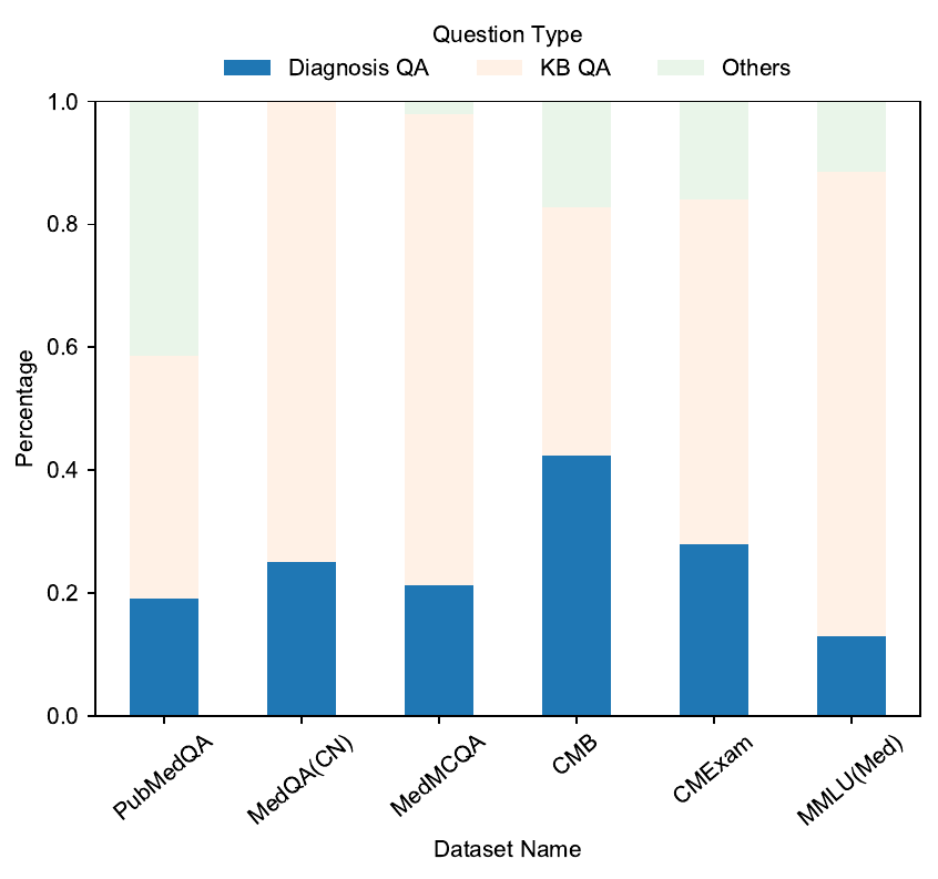 Distribution of text-based medical question types