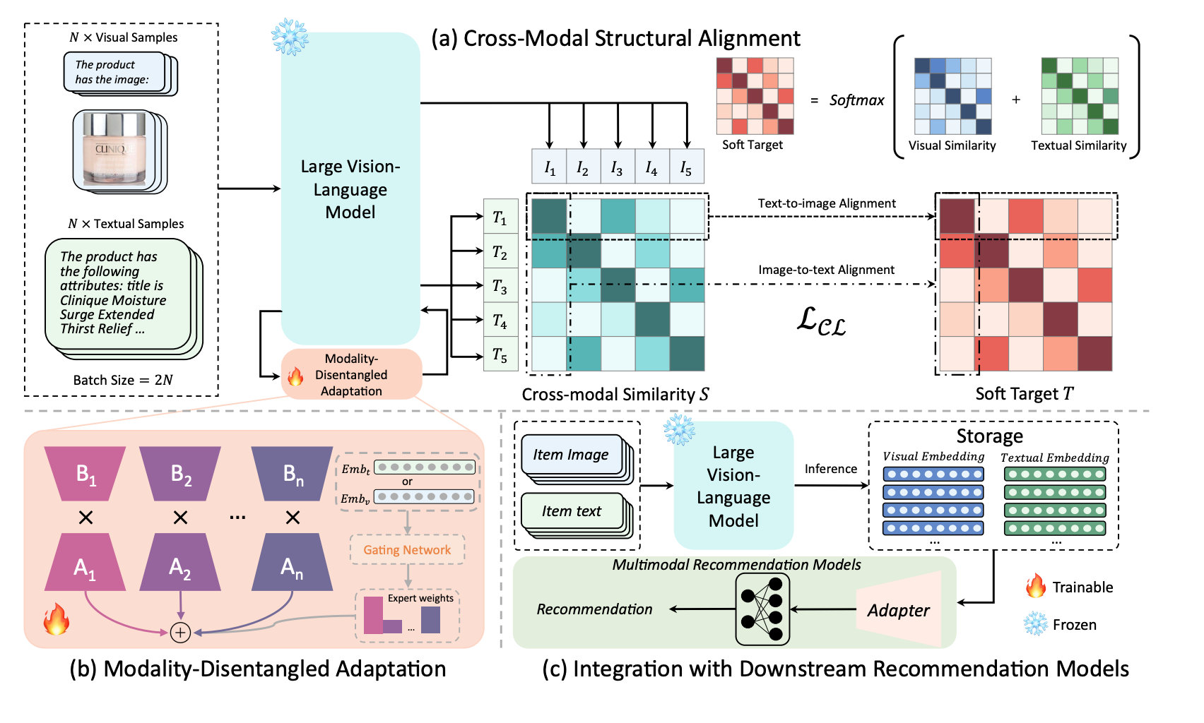 Structural and Disentangled Adaptation of Large Vision Language Models for Multimodal Recommendation preview